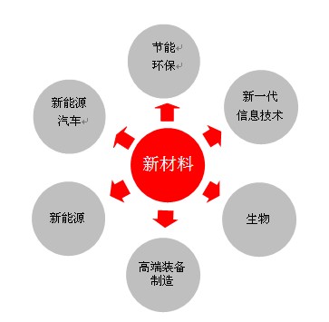 节能新材料